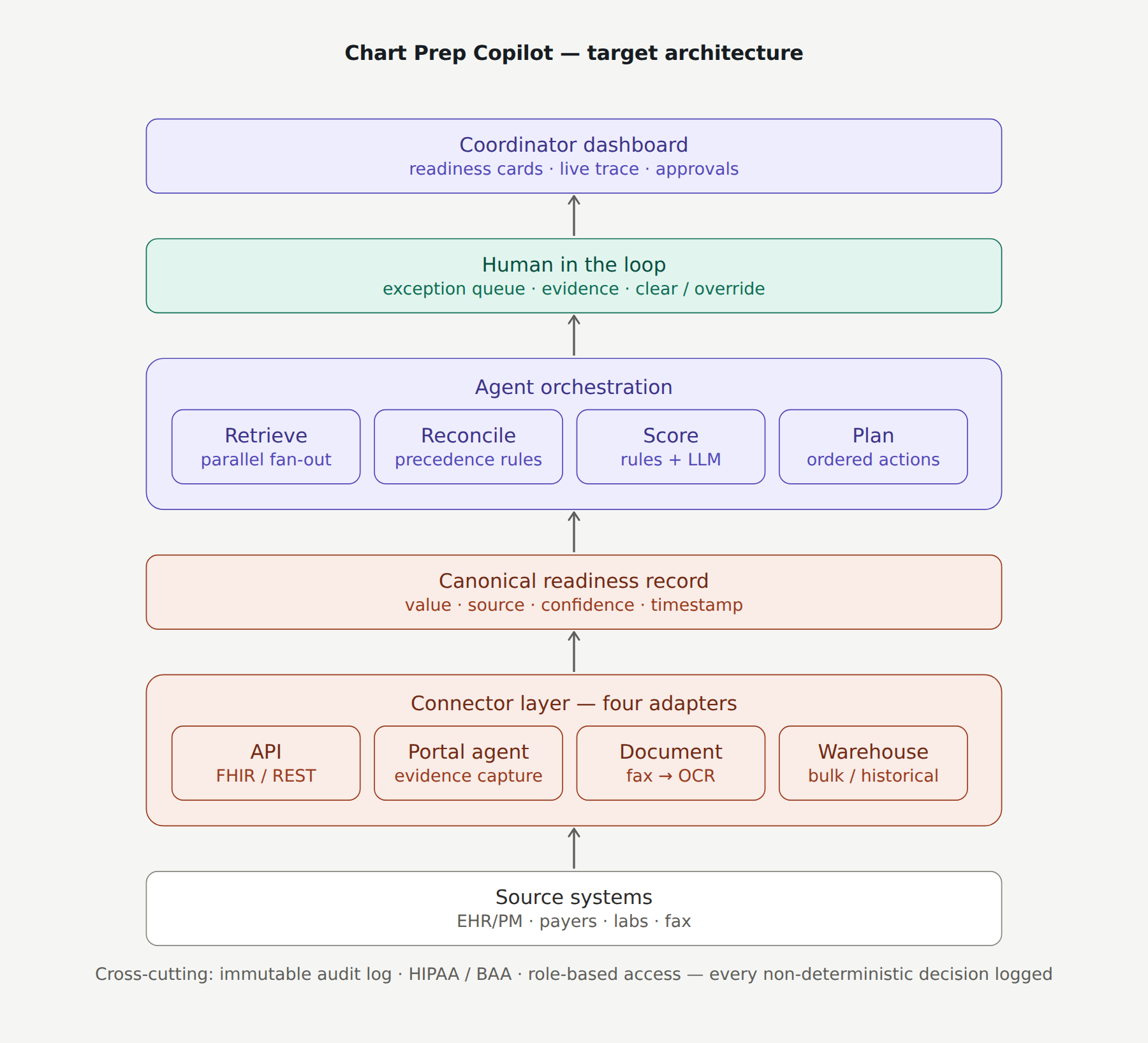 Target architecture — connector layer, canonical readiness record, agent orchestration, human-in-the-loop gate